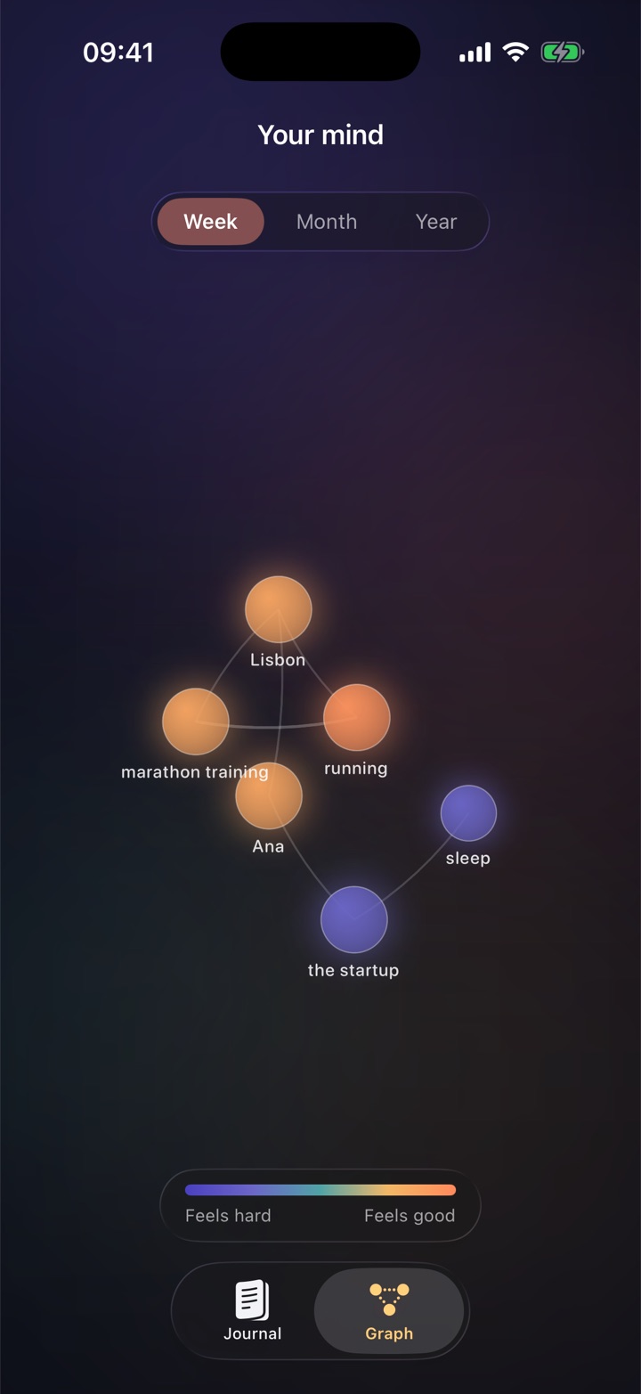 El grafo de Echo: Lisbon, running, marathon training y Ana brillan en ámbar cálido; the startup y sleep quedan en índigo frío